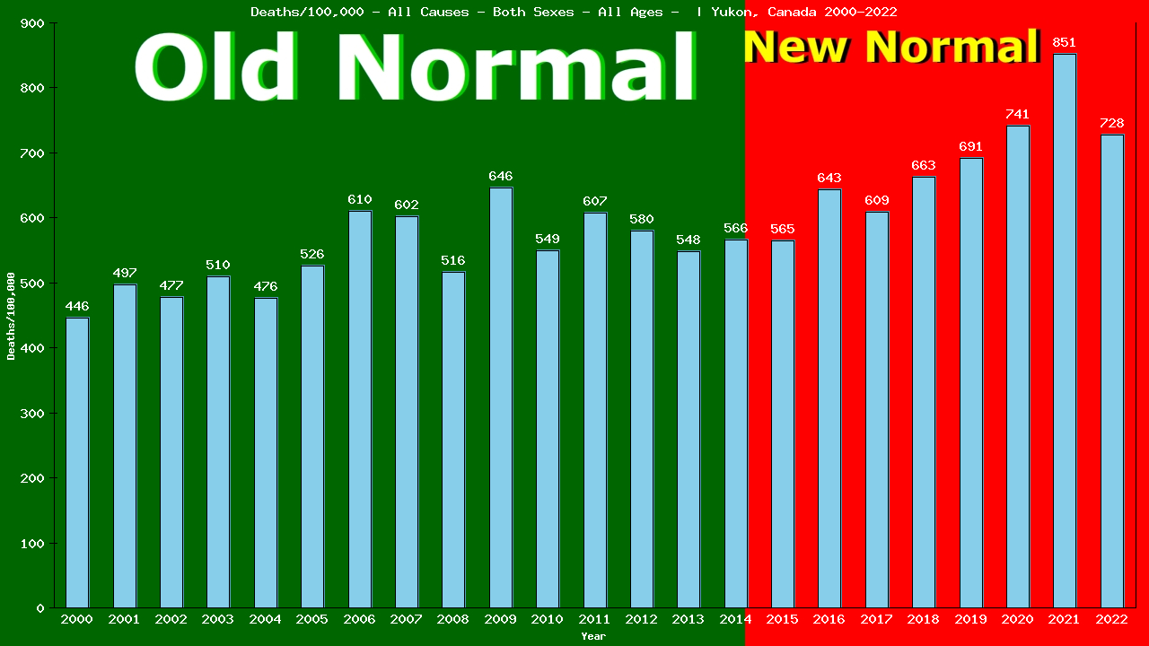 Graph showing Deaths/100,000 both sexes GrandTotal from All Causes